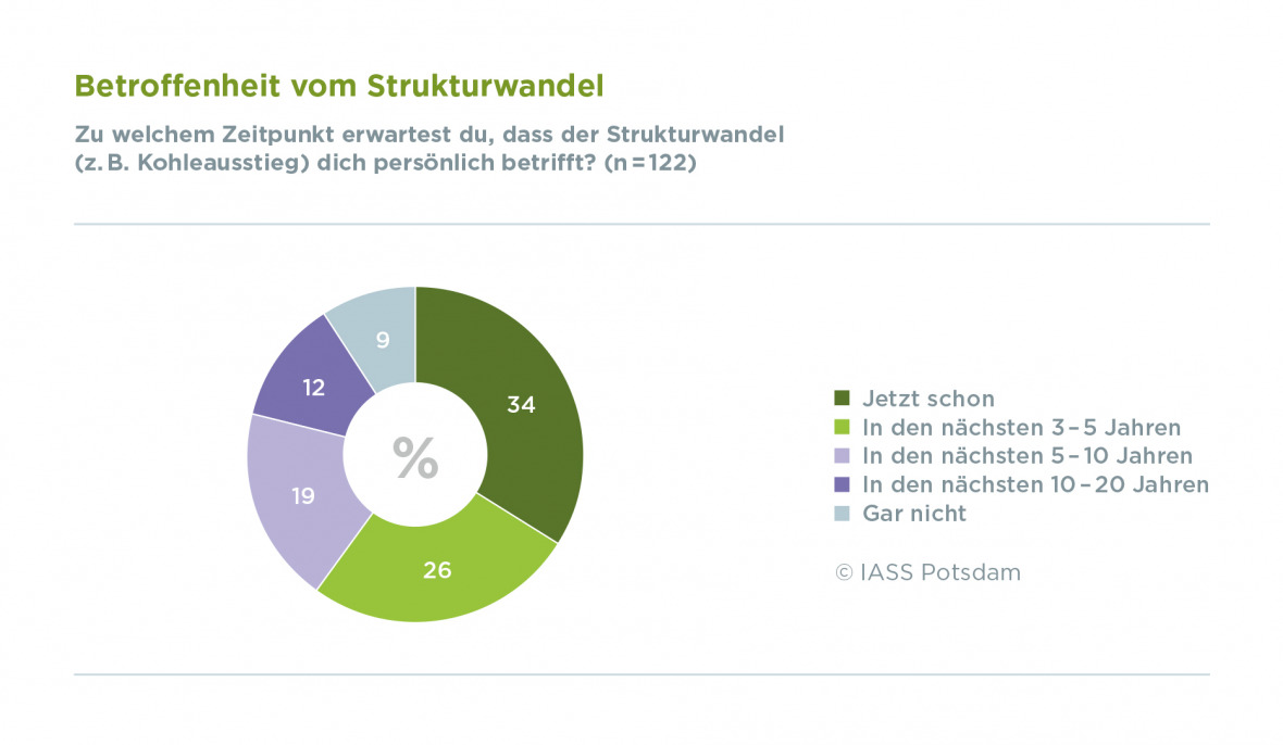 Betroffenheit vom Strukturwandel