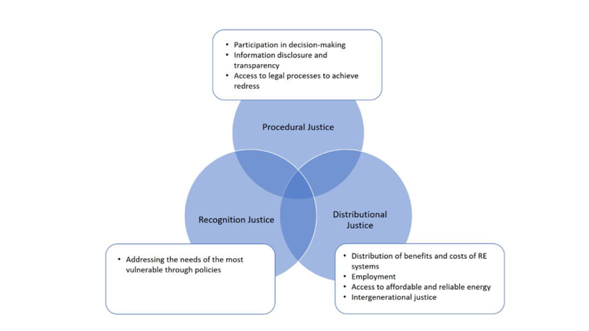  The three-core-tenets of energy justice and corresponding components