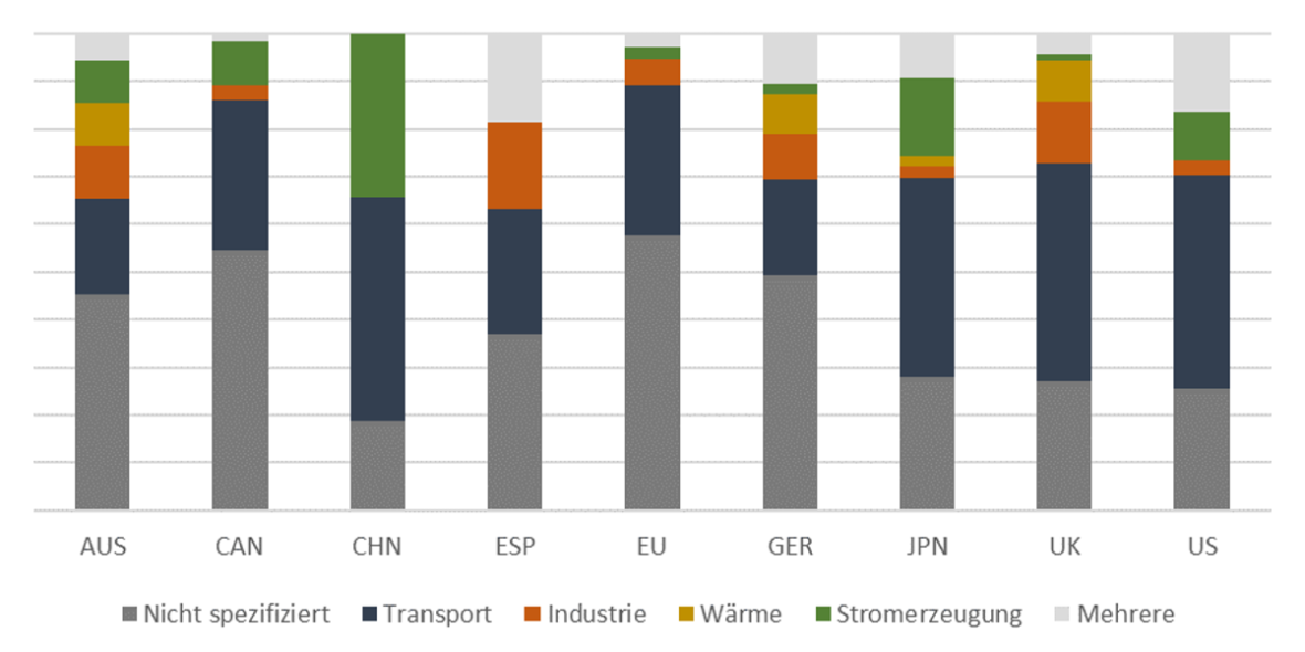 Abbildung 3: Verteilung der nachfrageseitigen Politikinstrumente nach Sektoren im Ländervergleich.